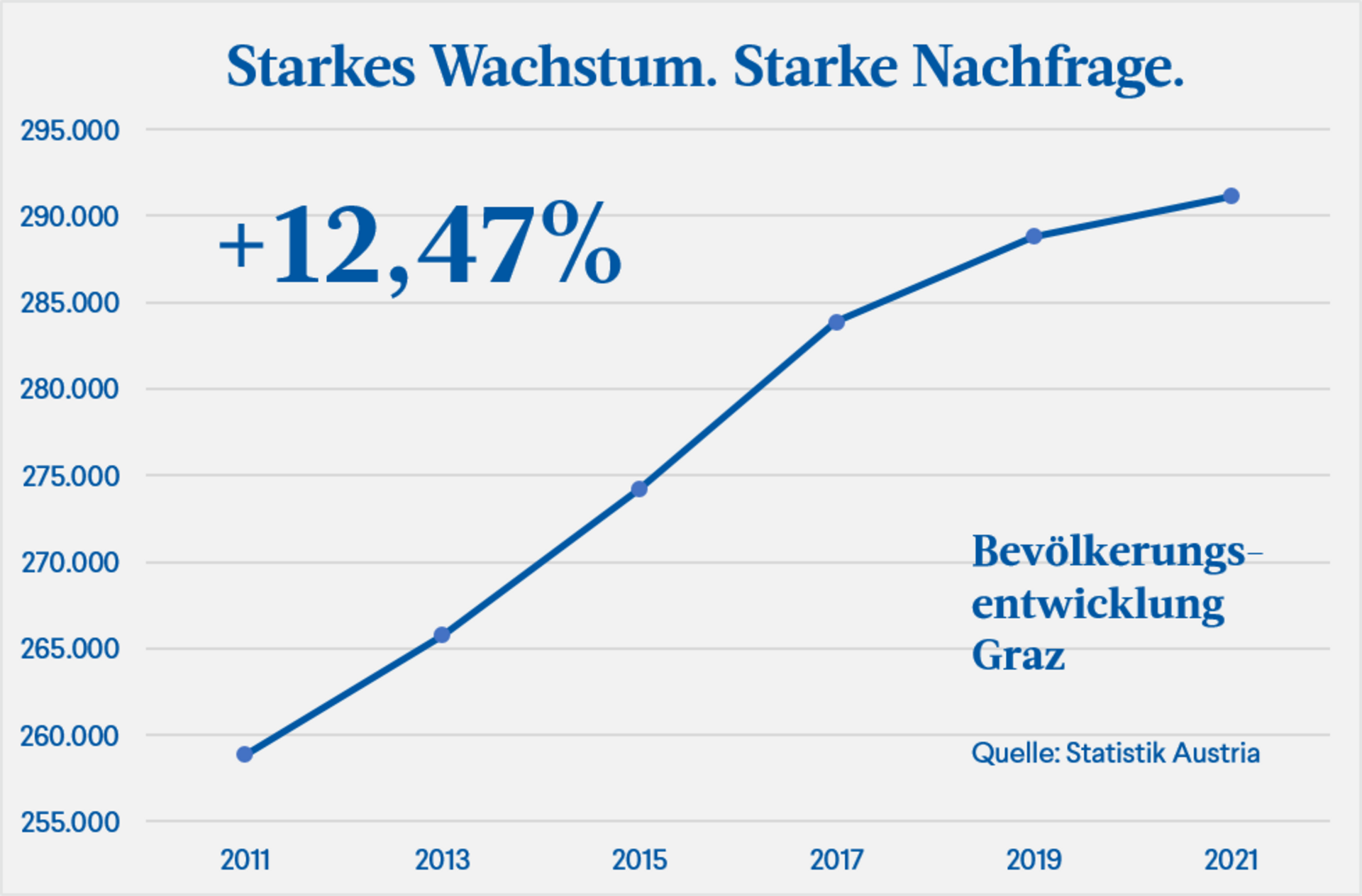 Bevölkerungsentwicklung Graz Bevölkerungsentwicklung Graz