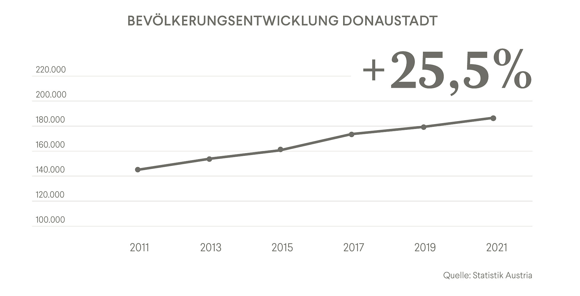 Grafik_Bevoelkerungsentwicklung_Donaustadt Grafik_Bevoelkerungsentwicklung_Donaustadt