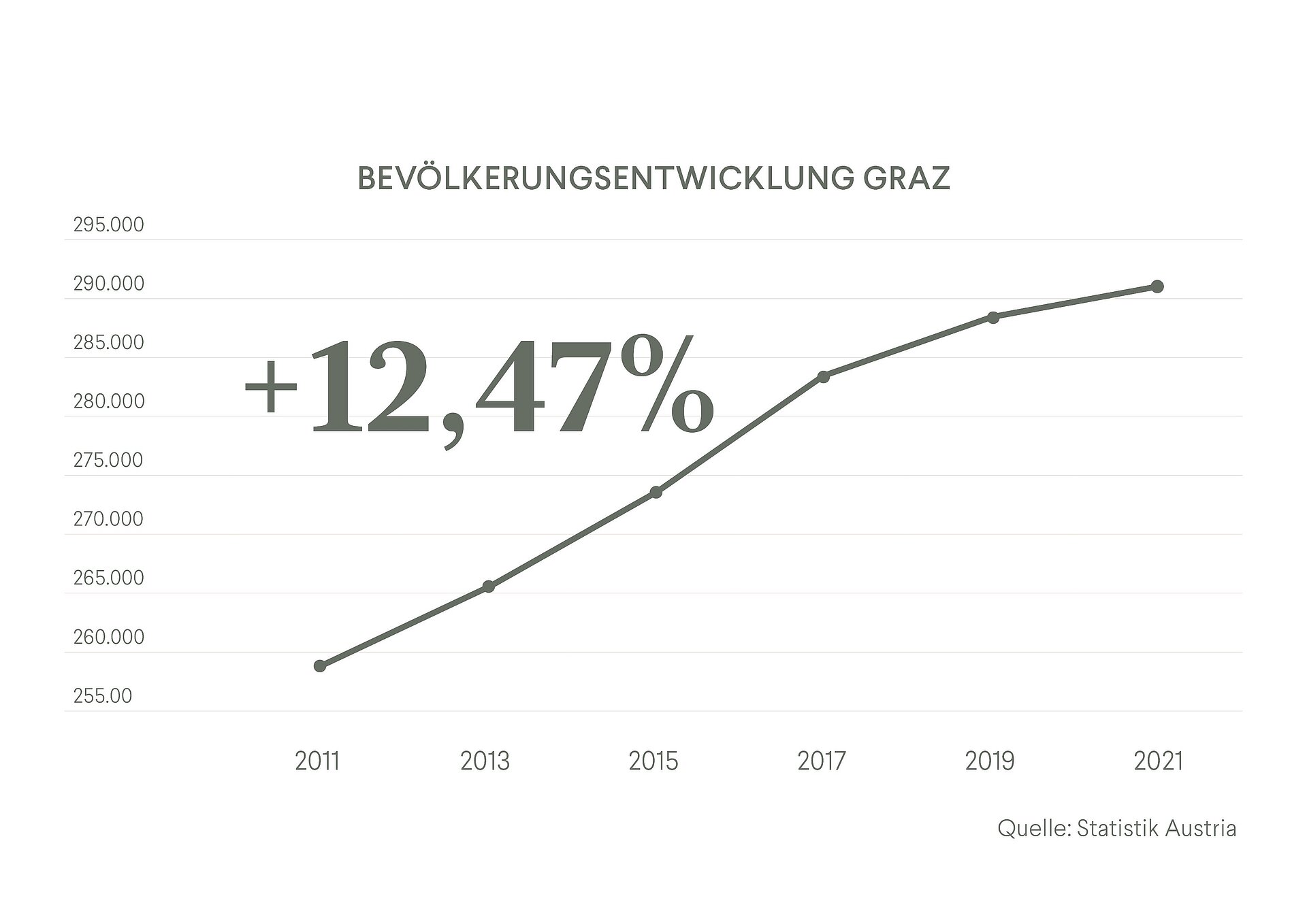Bevölkerungsentwicklung Graz Bevölkerungsentwicklung Graz