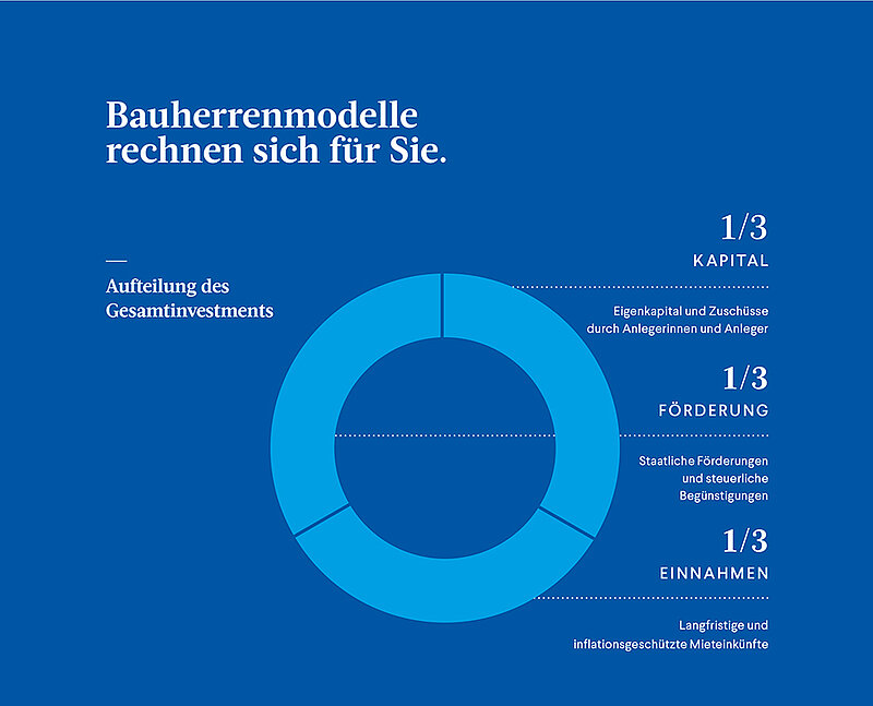 Aufteilung des Gesamtinvestments